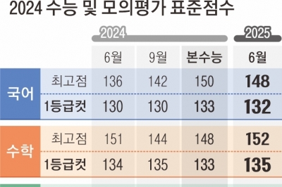 6월 모의평가는 ‘불영어’… 1등급 1.47% 역대 최소