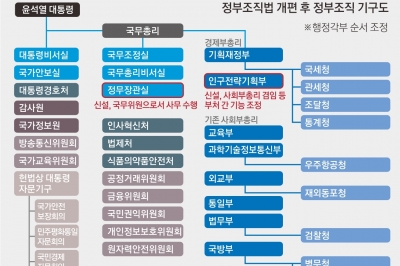 부총리급 인구부 신설·정무장관 부활