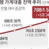 5대 은행 가계대출 5.3조 늘었다… 2년 11개월 만에 최대폭