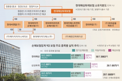 현대해상 내년 70돌… 어린이보험 선전 힘입어 2위 되찾나[2024 재계 인맥 대탐구]