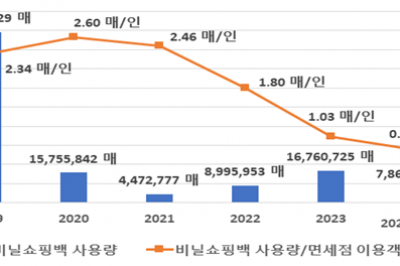 ‘우보천리’ 자발적협약 후 면세점 쇼핑백 등 사용 급감