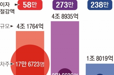 “이자 절감” vs “가계부채 조장”… ‘대출 갈아타기’ 딜레마