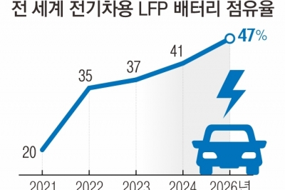 中 독식 깨졌다… LG엔솔, 르노서 LFP 배터리 대규모 수주