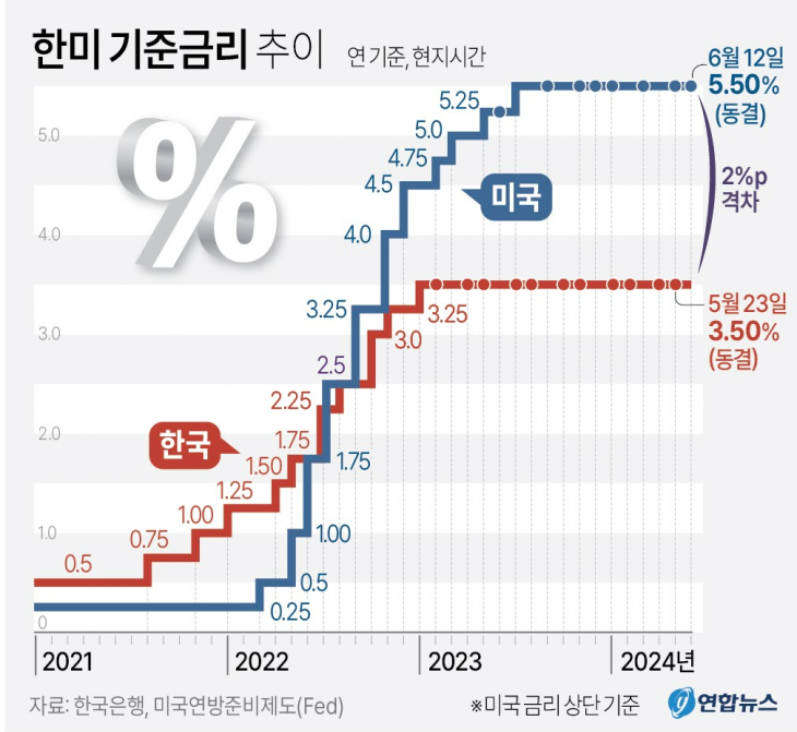 한미 기준금리 추이