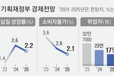 올 경제성장률 전망 ‘2.2→2.6%’… 반도체 등 수출 회복 효과