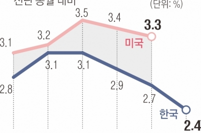 완연한 물가 안정세에… 힘 얻는 9~10월 한미 금리인하론