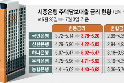 슬금슬금 오르는 주담대 금리… 금융권 가계대출 속도 조절