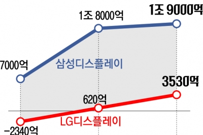 디스플레이 업황 호전… 하반기 실적 더 빛난다