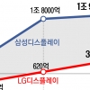 디스플레이 업황 호전… 하반기 실적 더 빛난다