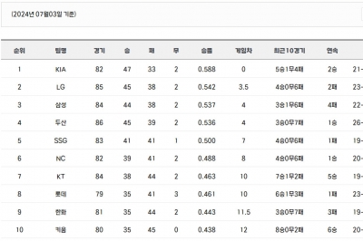 ‘피끓는’ 기엘삼… ‘들끓는’ 600만 관중