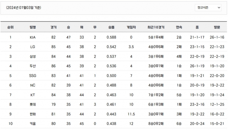 프로야구 팀 순위. KBO 홈페이지