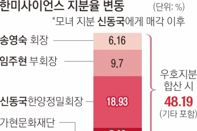 한미약품 ‘분쟁 재점화’… 모녀 승리로 역전 엔딩?