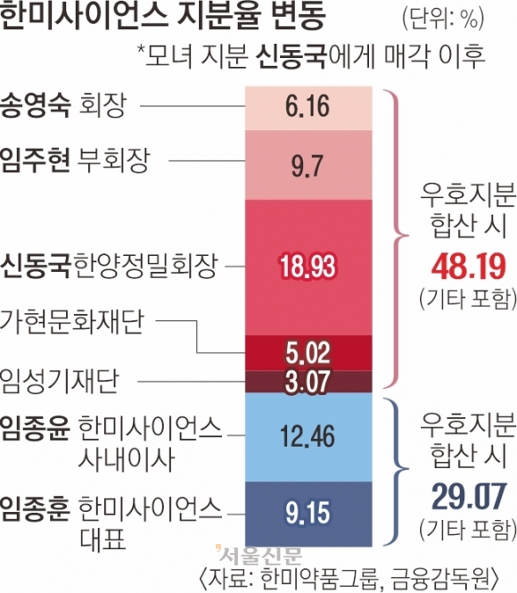 한미약품 ‘분쟁 재점화’… 모녀 승리로 역전 엔딩?