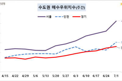 서울 아파트 전세난에...매수심리 2.5배 ‘쑥’