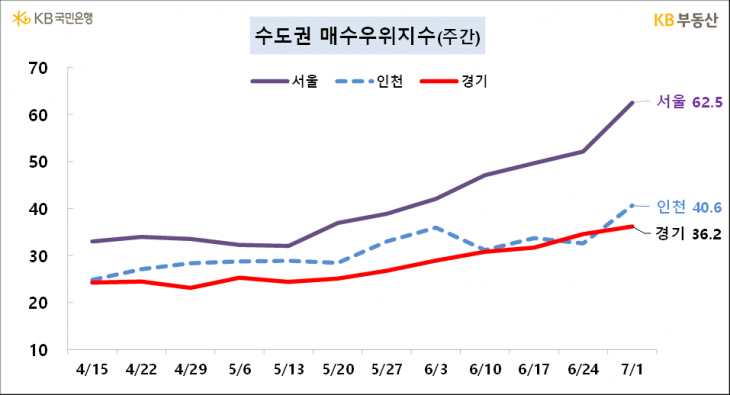 7월 첫째주 수도권 아파트 매수우위지수. KB부동산 제공