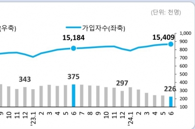 고용보험 가입자 증가 폭 축소…건설업 11개월 연속 감소