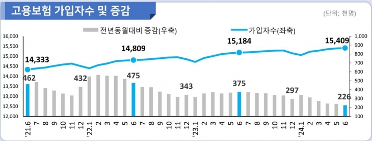 올해 6월 말 기준 고용보험 상시가입자가 1540만 9000명으로 1년 전보다 22만 6000명 증가했지만 증가 폭이 축소되고 있는 것으로 나타났다. 고용노동부