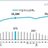 고용보험 가입자 증가 폭 축소…건설업 11개월 연속 감소
