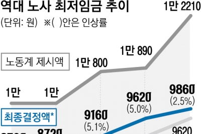 “동결·삭감” vs “두 자릿수 인상”…최저임금 ‘1만원의 벽’ 깨질까