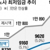 “동결·삭감” vs “두 자릿수 인상”…최저임금 ‘1만원의 벽’ 깨질까