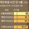 개인회생 신청 1년 새 35% 급증… “고법 소재지엔 회생법원 설립해야”[들쑥날쑥 개인회생]