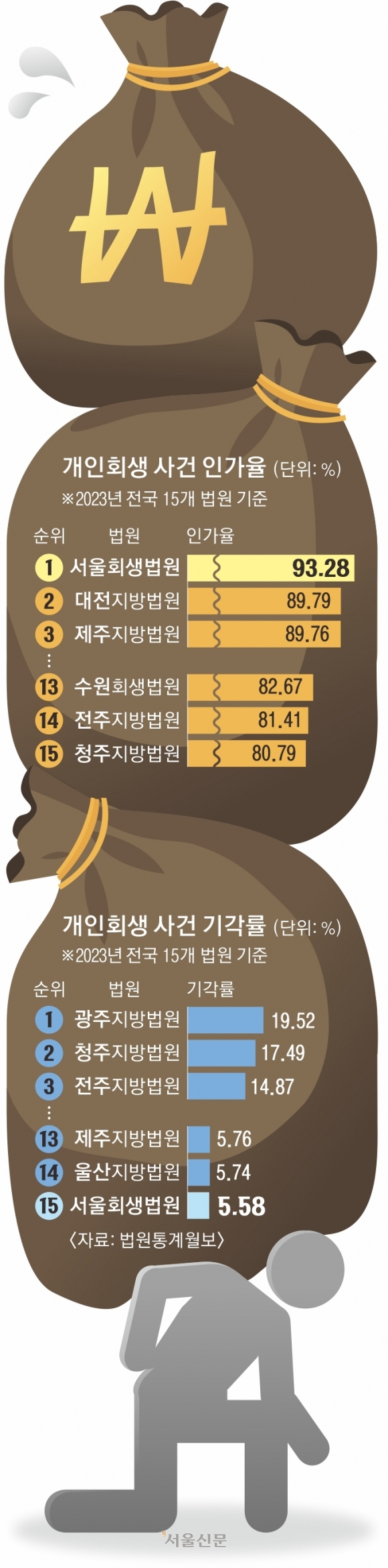 개인회생 신청 1년 새 35% 급증… “고법 소재지엔 회생법원 설립해야”[들쑥날쑥 개인회생]