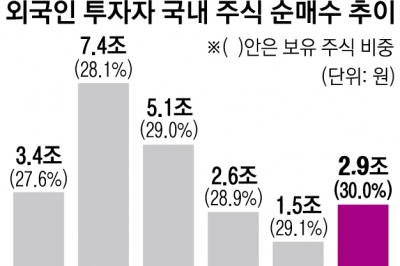 하반기에 코스피 3200까지 간다는데…개미는 ‘하락 베팅’ 외인은 ‘바이 코리아’