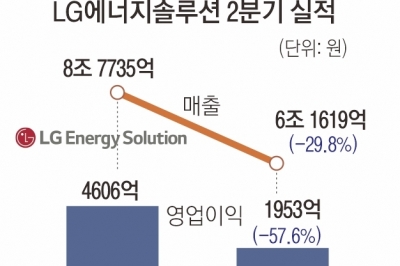 LG엔솔 영업익 58% 급감… ‘배터리 3총사’ 보릿고개