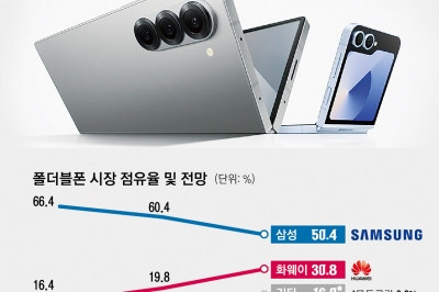 ‘1%의 왕좌’ 잡아라… 폴더블폰 최적화 AI 활짝 편다