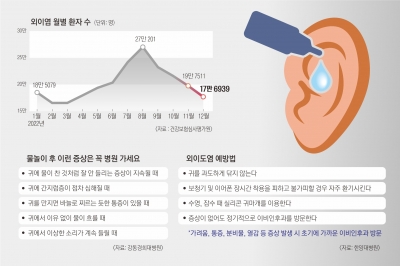 물놀이 후, 장시간 이어폰 쓴 후… ‘귓속 제습’은 하셨나요