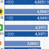 국내 이용자 꽉 잡은 유튜브…네이버·카카오톡 밀어낸 ‘부동의 1위’