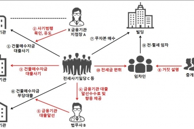 ‘전세 사기, 23억원 불법 대출’ 금융기관 지점장 등 구속 기소