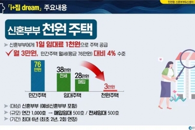 “월 임대료 3만원”… 신혼부부에 ‘1000원 주택’ 공급하는 이 곳