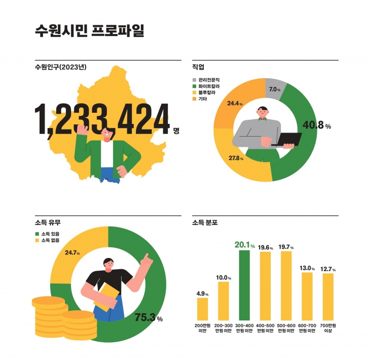 2023 수원서베이 결과로 도출한 수원시민 프로파일 인포그래픽. 수원시 제공