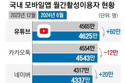 한국 이용자 꽉 잡은 유튜브… 네카오 넘어선 ‘부동의 No. 1’