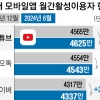 한국 이용자 꽉 잡은 유튜브… 네카오 넘어선 ‘부동의 No. 1’