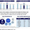 성남시, 4차산업 특허 건수·콘텐츠 수출액 경기도 1위