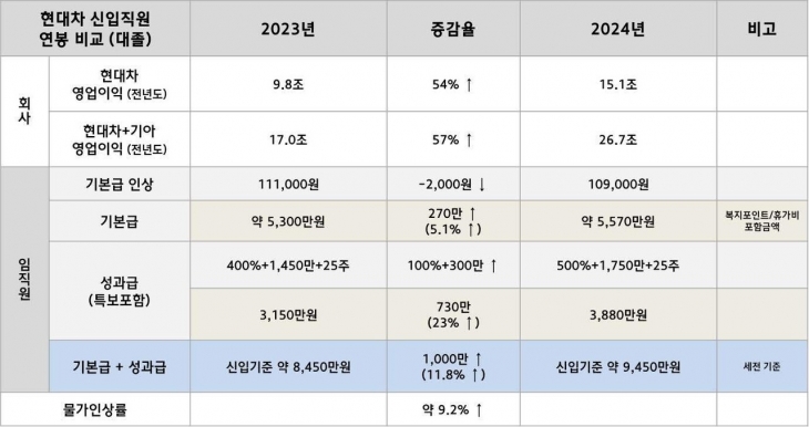 지난 8일 직장인 익명 온라인 커뮤니티 ‘블라인드’에 한 현대차 직원이 올린 대졸 신입 연봉표. 블라인드 캡처