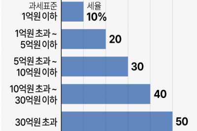 “가업 상속세, 징벌적” “비정상적 착취”…여당·학계·기업 상속세 개편 필요성 강조