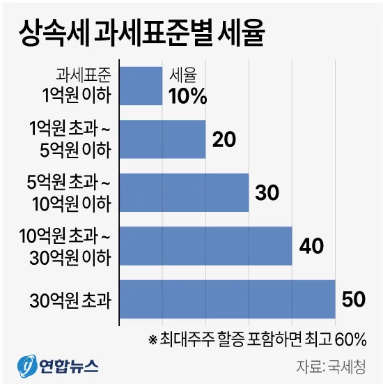 상속세 과세표준별 세율