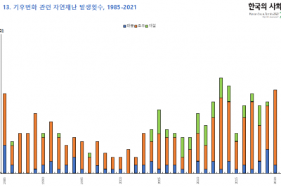 [숫자로 읽는 세상] 2020년대 들어 호우 피해 더 심해졌다…제일 취약한 곳은 ‘부산’