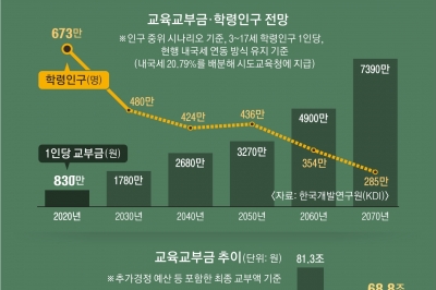 학생 줄어 남아도는 교육교부금… 교직원 대출 등 3.5조 ‘펑펑’[딥 인사이트]