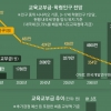 학생 줄어 남아도는 교육교부금… 교직원 대출 등 3.5조 ‘펑펑’[딥 인사이트]