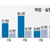 취업자 두 달째 10만명 이하 증가… 내수 부진에 고용 ‘불안’