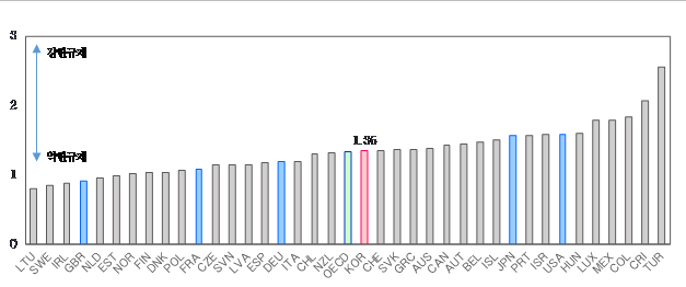 OECD 38개 회원국 2023년 상품시장 규제지수(PMR) 점수 분포. 기획재정부 제공