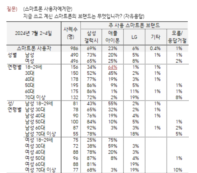 한국갤럽이 지난 10일 발표한 ‘2024 한국 성인 스마트폰 사용 현황 조사’ 결과.