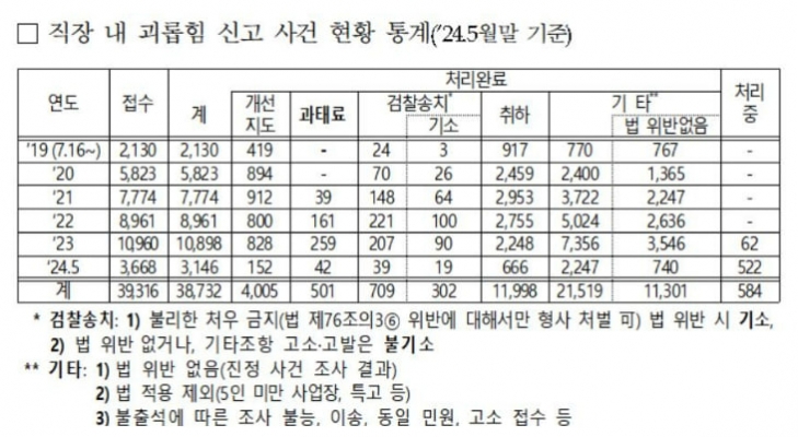 고용노동부 제공