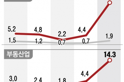 PF發 건전성 ‘경고음’… 5대 은행도 부실채권 3.2조 털어냈다