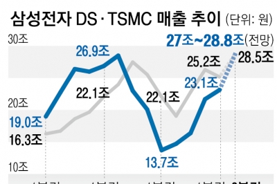 삼성, TSMC 잡고 ‘반도체 매출 1위’ 탈환하나