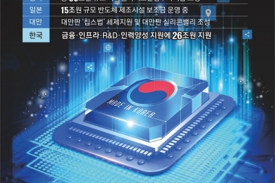 반도체 강국 수조원 살포 ‘쩐의 전쟁’인데… 한국은 세액 감면뿐 [규제혁신과 그 적들]